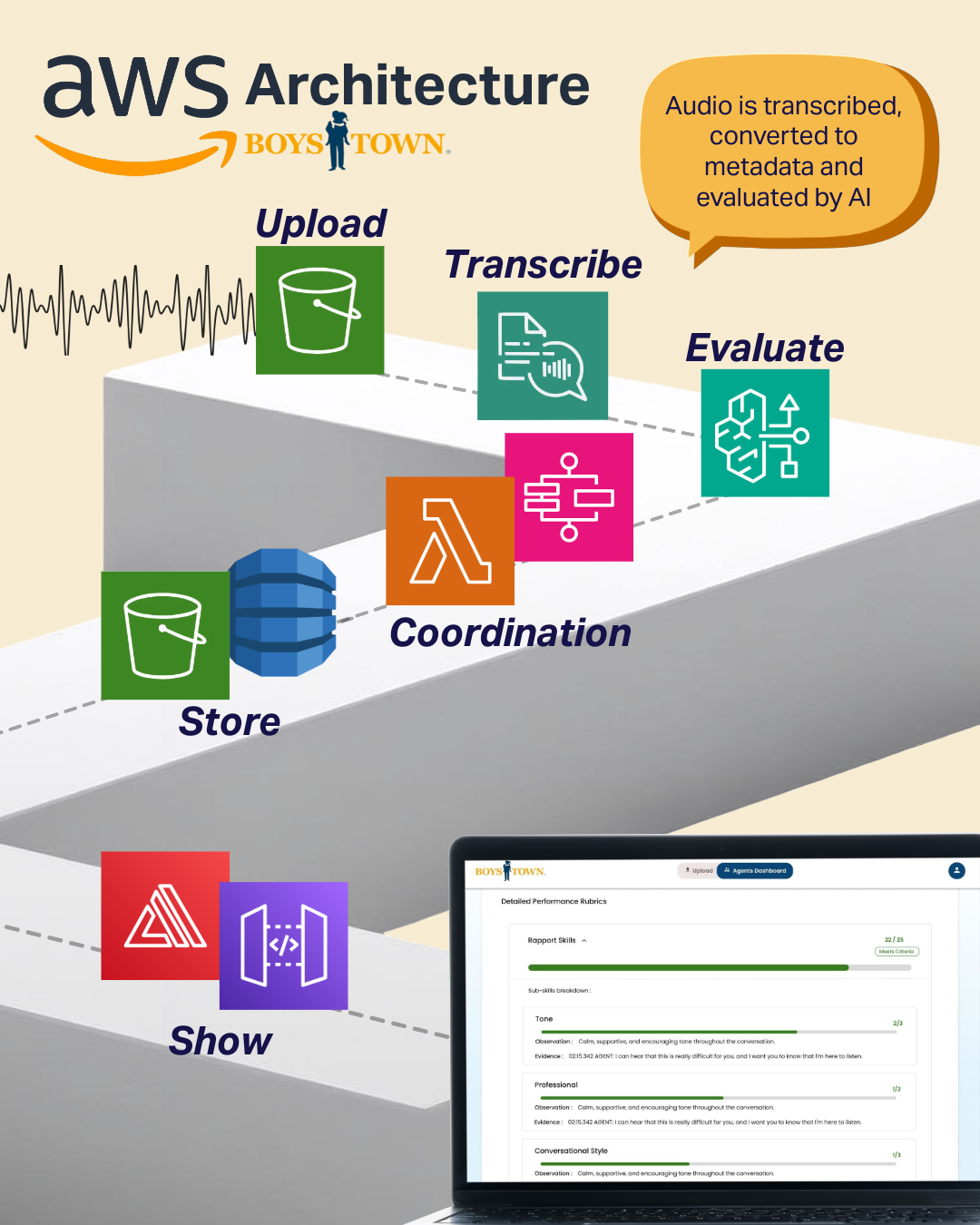AWS Boys Town architecture infographic